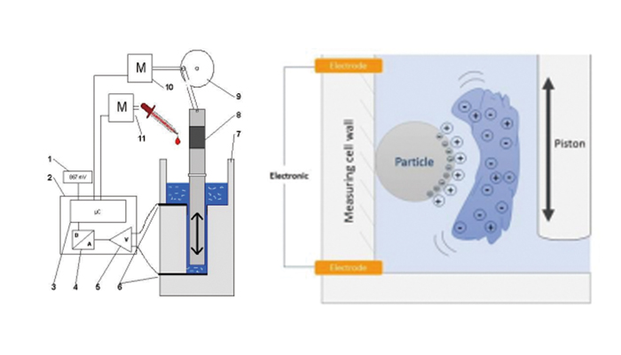 Labsense實驗室流動電流儀工作原理