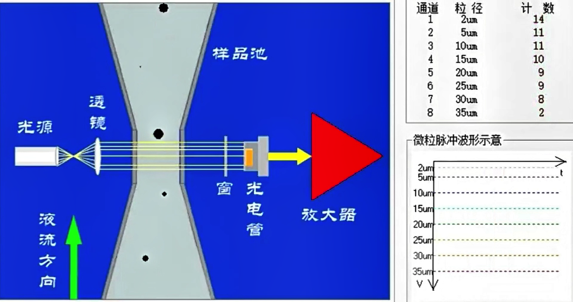 液體顆粒計數器原理之光阻法