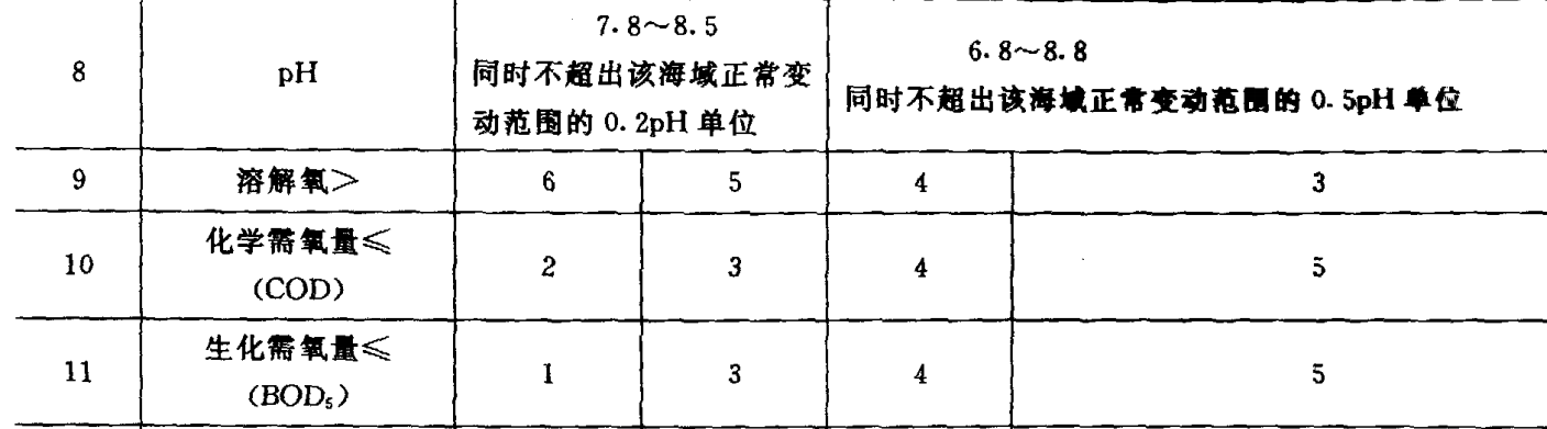 海水水質(zhì)標(biāo)準(zhǔn)規(guī)定的水質(zhì)溶解氧標(biāo)準(zhǔn)